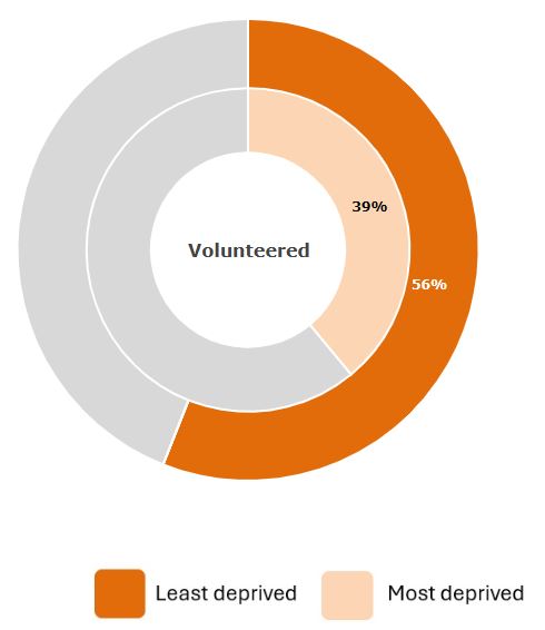 Circle graph showing 56% of people from the least deprived area volunteered and 39% from the most deprived areas volunteered.