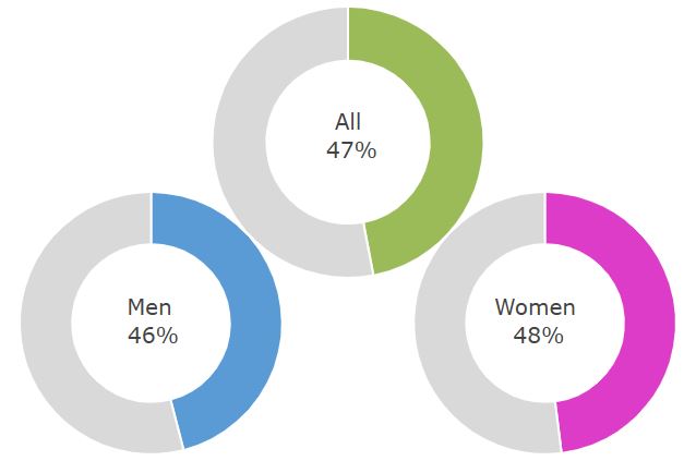 3 circle charts: 1 for All = 47%, 1 for Men = 46%, 1 for Women = 48%