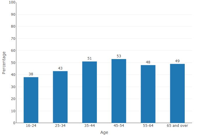 Volunteering by age group bar graph. 16-24 years = 38%, 25-34 years = 43%, 35-44 years = 51%,  45-54 years = 53%, 55-64 years = 48%, 65 years and over = 49%